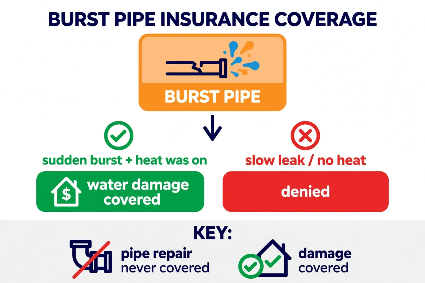 Decision flowchart: will homeowners insurance cover a burst pipe? Branches through sudden vs gradual, heat maintenance, to covered or denied outcomes.